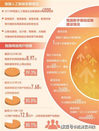 2020年互联网服务体验提升 新技术、新应用、新业态的核心驱动力